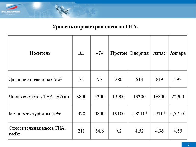 Уровень параметров насосов ТНА.